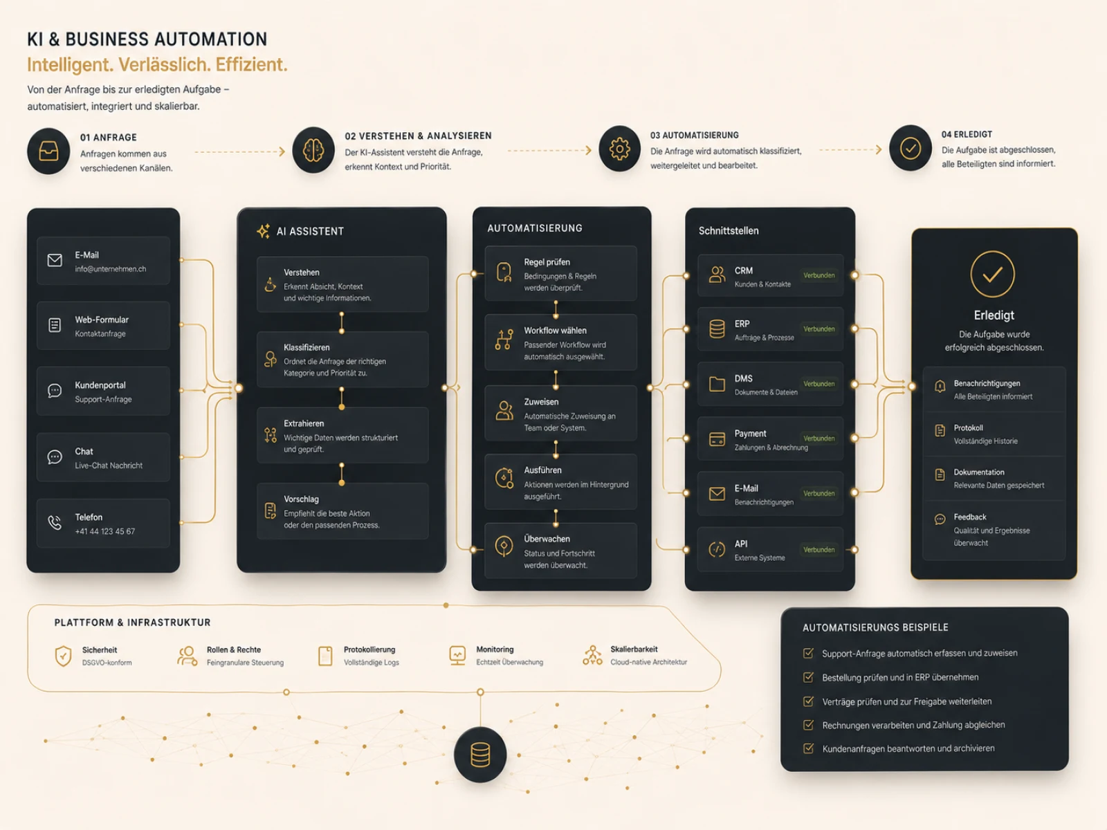 Automatisation métier basée sur l'IA avec workflows et intégrations