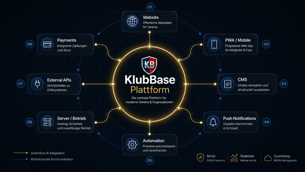 Architettura KlubBase – integrazione modulare dal sito web alle operazioni